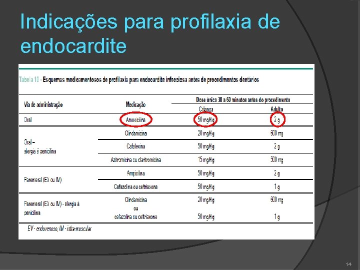 Indicações para profilaxia de endocardite 14 