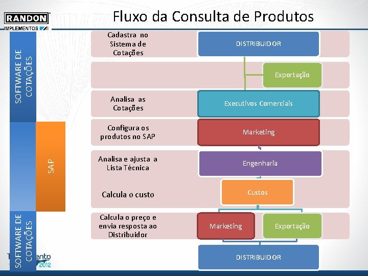 Fluxo da Consulta de Produtos SOFTWARE DE COTAÇÕES Cadastra no Sistema de Cotações DISTRIBUIDOR Fluxo da Consulta de Produtos SOFTWARE DE COTAÇÕES Cadastra no Sistema de Cotações DISTRIBUIDOR
