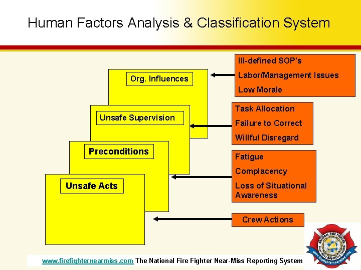 Human Factors Analysis & Classification System Ill-defined SOP’s Org. Influences Labor/Management Issues Low Morale Human Factors Analysis & Classification System Ill-defined SOP’s Org. Influences Labor/Management Issues Low Morale