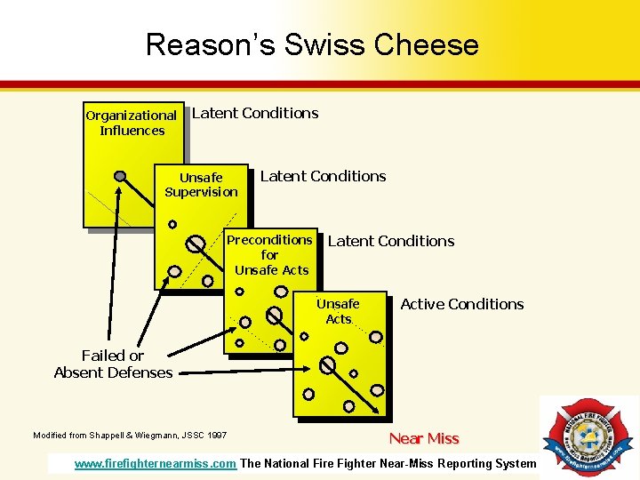 Reason’s Swiss Cheese Organizational Influences Latent Conditions Unsafe Supervision Latent Conditions Preconditions for Unsafe Reason’s Swiss Cheese Organizational Influences Latent Conditions Unsafe Supervision Latent Conditions Preconditions for Unsafe