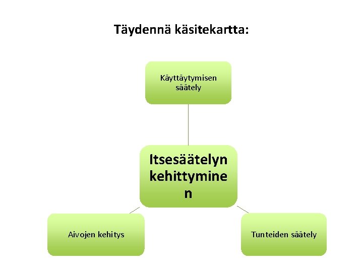 Täydennä käsitekartta: Käyttäytymisen säätely Itsesäätelyn kehittymine n Aivojen kehitys Tunteiden säätely 