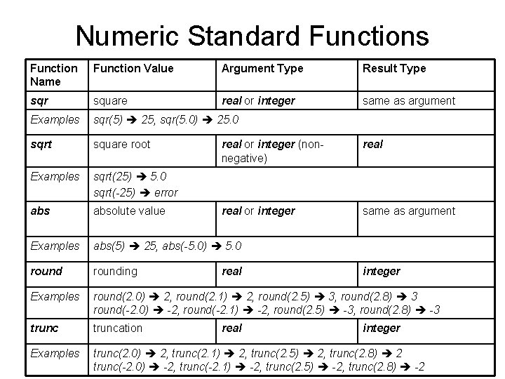 Numeric Standard Functions Function Name Function Value Argument Type Result Type sqr square real Numeric Standard Functions Function Name Function Value Argument Type Result Type sqr square real