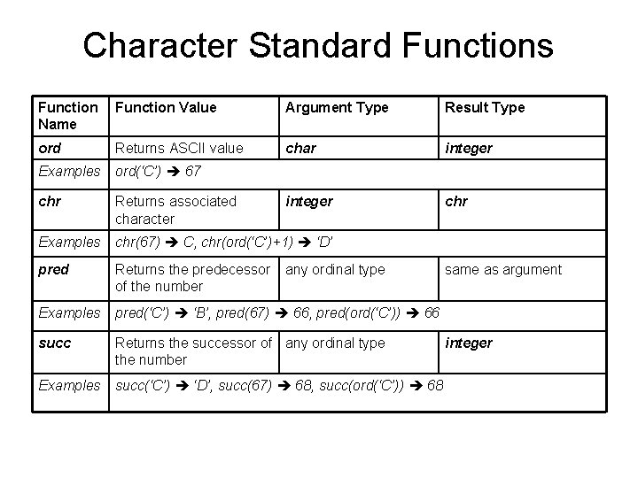 Character Standard Functions Function Name Function Value Argument Type Result Type ord Returns ASCII Character Standard Functions Function Name Function Value Argument Type Result Type ord Returns ASCII