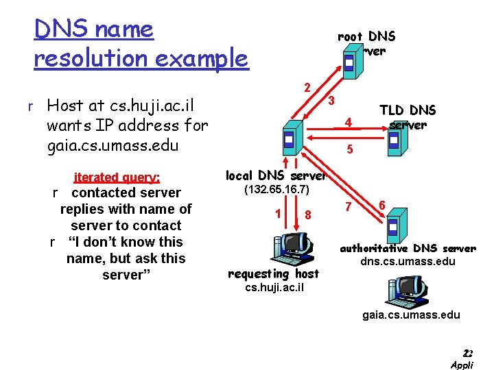 DNS name resolution example root DNS server 2 r Host at cs. huji. ac.