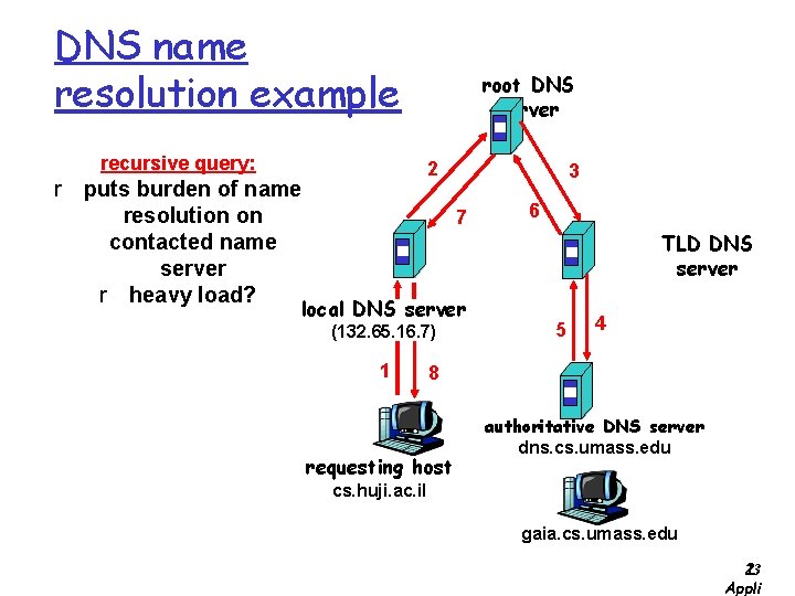 DNS name resolution example recursive query: root DNS server 2 r puts burden of