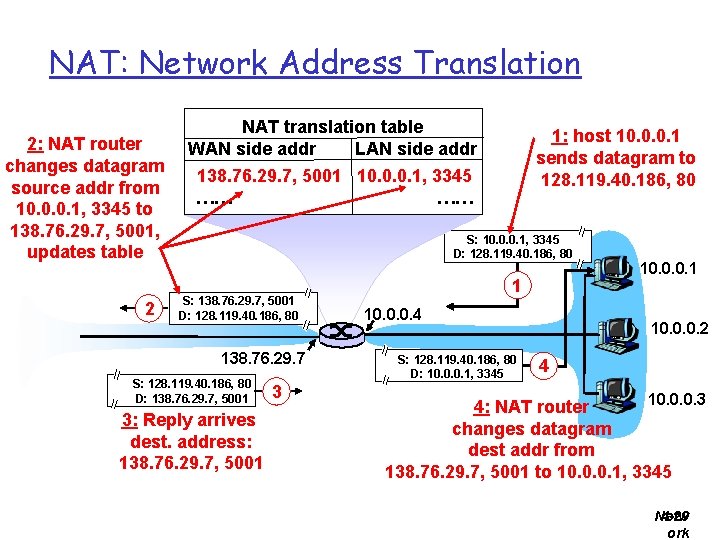 NAT: Network Address Translation 2: NAT router changes datagram source addr from 10. 0.