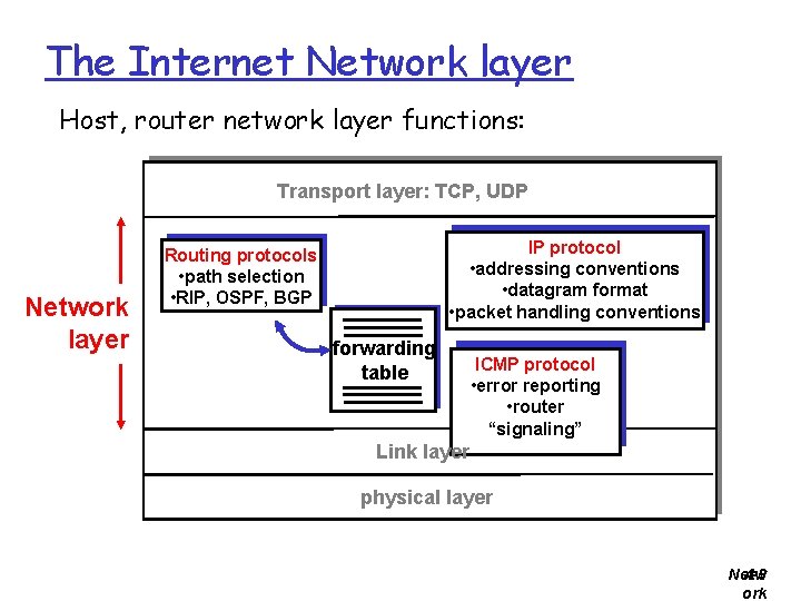 The Internet Network layer Host, router network layer functions: Transport layer: TCP, UDP Network