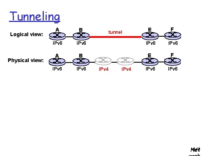 Tunneling Logical view: Physical view: E F IPv 6 IPv 6 A B IPv