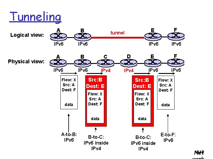 Tunneling Logical view: Physical view: A B IPv 6 A B C IPv 6