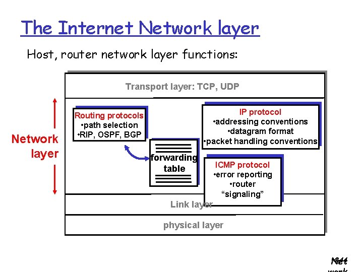 The Internet Network layer Host, router network layer functions: Transport layer: TCP, UDP Network