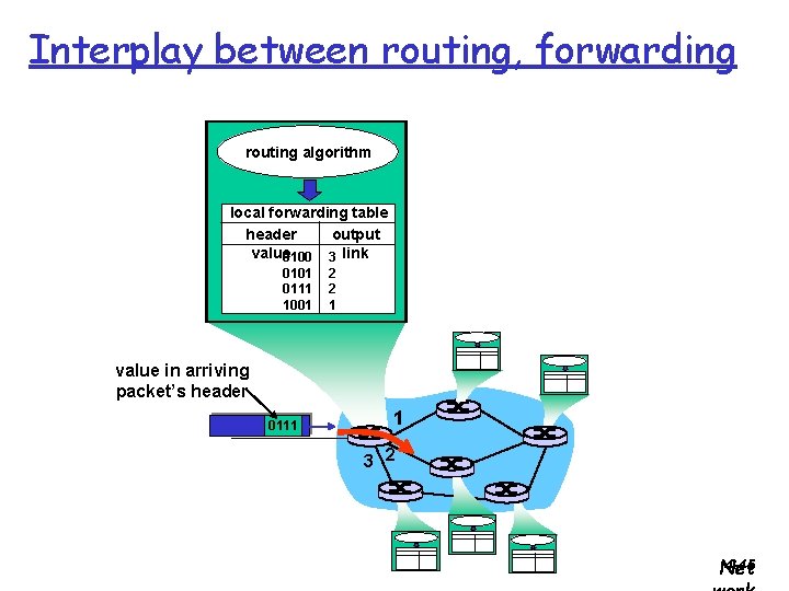 Interplay between routing, forwarding routing algorithm local forwarding table header output value 0100 3