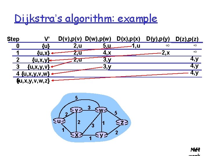 Dijkstra’s algorithm: example Step V’ 0 {u} 1 {u, x} 2 {u, x, y}