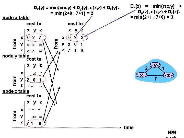 Dx(y) = min{c(x, y) + Dy(y), c(x, z) + Dz(y)} = min{2+0 , 7+1}