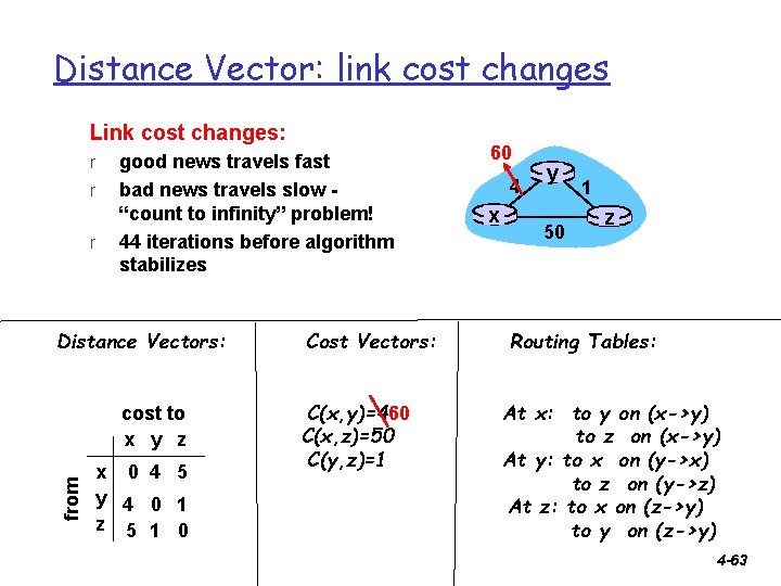 Distance Vector: link cost changes Link cost changes: r r r good news travels