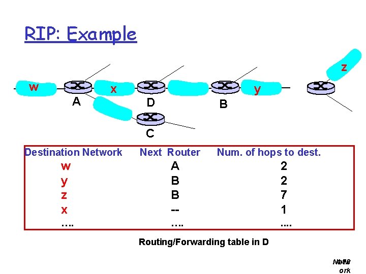 RIP: Example z w A x y D B C Destination Network Next Router