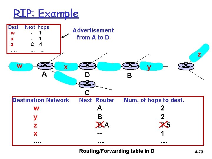 RIP: Example Dest w x z …. Next C … hops 1 1 4.