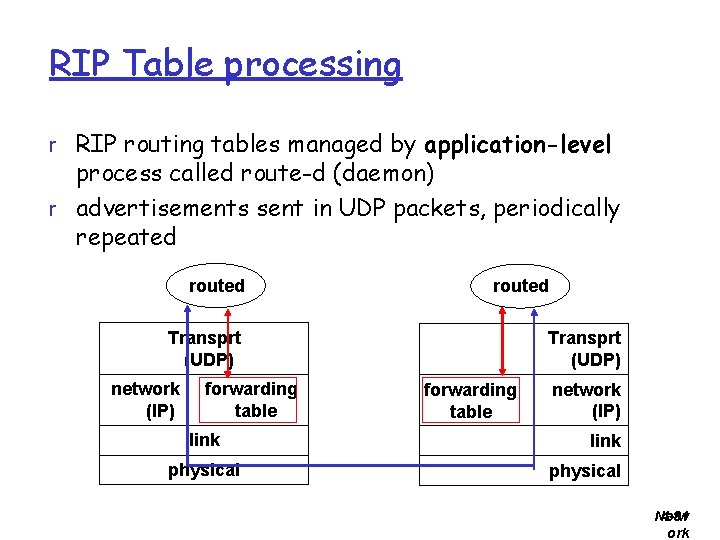 RIP Table processing r RIP routing tables managed by application-level process called route-d (daemon)