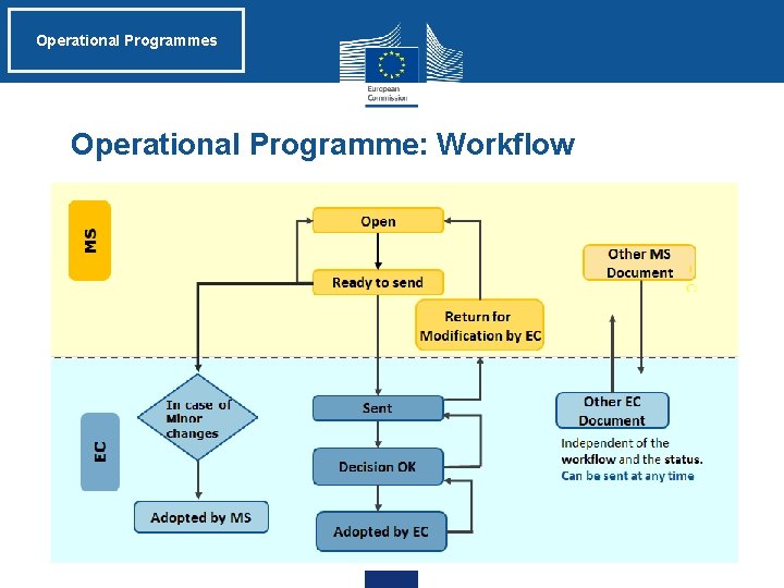 Operational Programmes Operational Programme: Workflow 