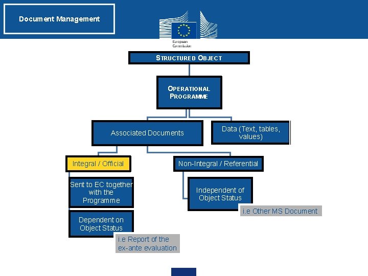Document Management STRUCTURED OBJECT OPERATIONAL PROGRAMME Associated Documents Integral / Official Sent to EC