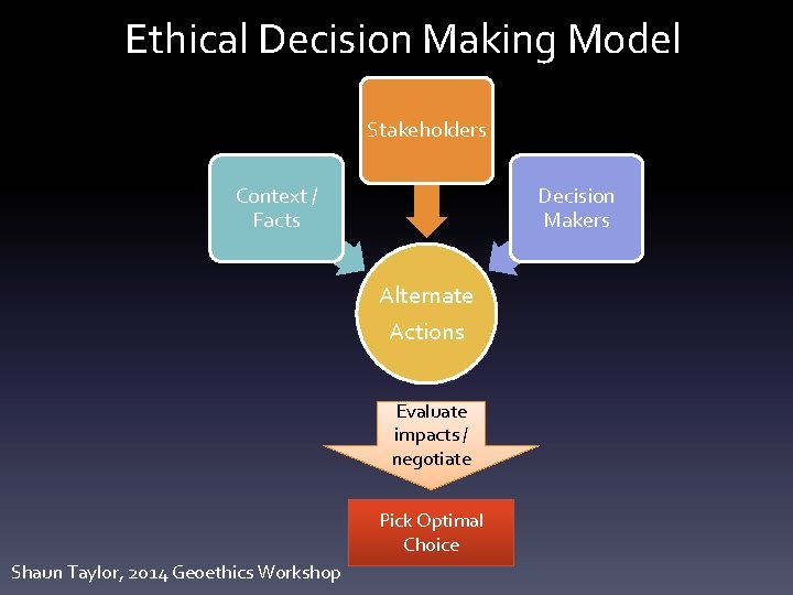 Ethical Decision Making Model Stakeholders Context / Facts Decision Makers Alternate Actions Evaluate impacts