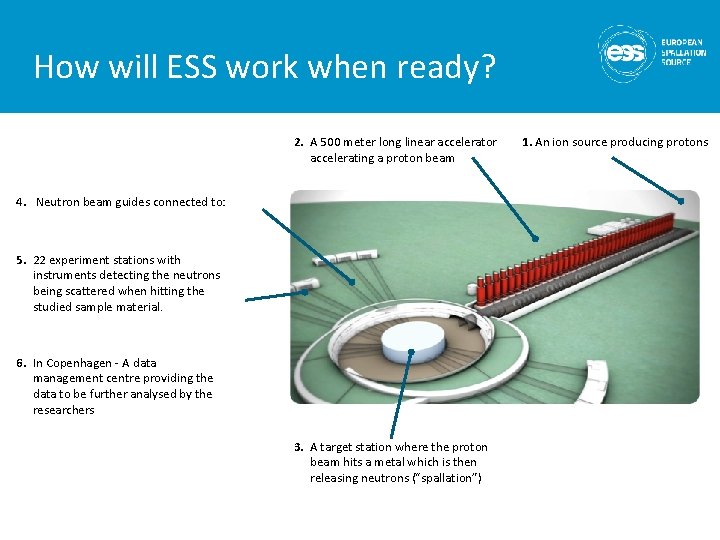 How will ESS work when ready? 2. A 500 meter long linear accelerator accelerating How will ESS work when ready? 2. A 500 meter long linear accelerator accelerating