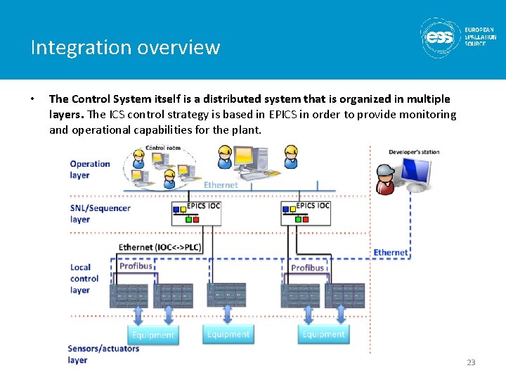 Integration overview • The Control System itself is a distributed system that is organized Integration overview • The Control System itself is a distributed system that is organized