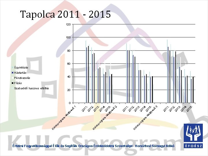 Tapolca 2011 - 2015 120 100 80 60 Ügyintézés Háztartás 40 Pénzkezelés Főzés Szabadidő