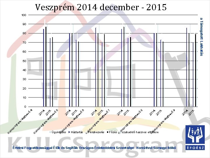 Veszprém 2014 december - 2015 100 a Támogatott Lakhatás 90 80 70 60 50