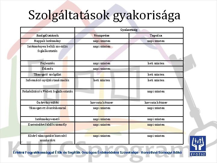 Szolgáltatások gyakorisága Gyakoriság Szolgáltatások Veszprém Tapolca Nappali Intézmény napi szinten Intézményen belüli szociális foglalkoztatás