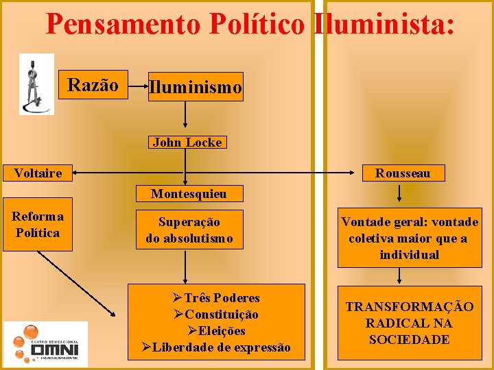 Pensamento Político Iluminista: Razão Iluminismo John Locke Voltaire Rousseau Montesquieu Reforma Política Superação do