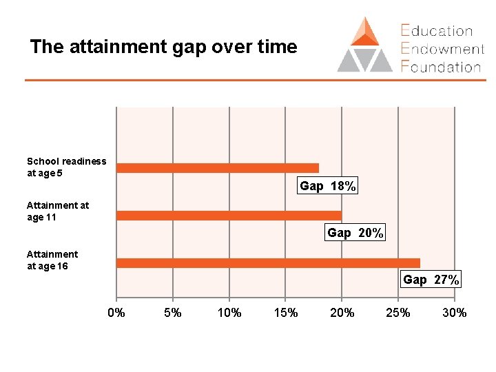 The attainment gap over time School readiness at age 5 Gap 18% Attainment at