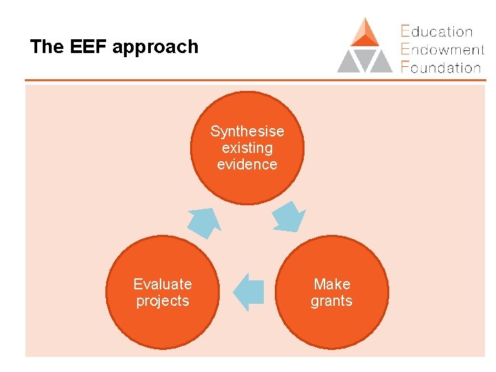 The EEF approach Synthesise existing evidence Evaluate projects Make grants 