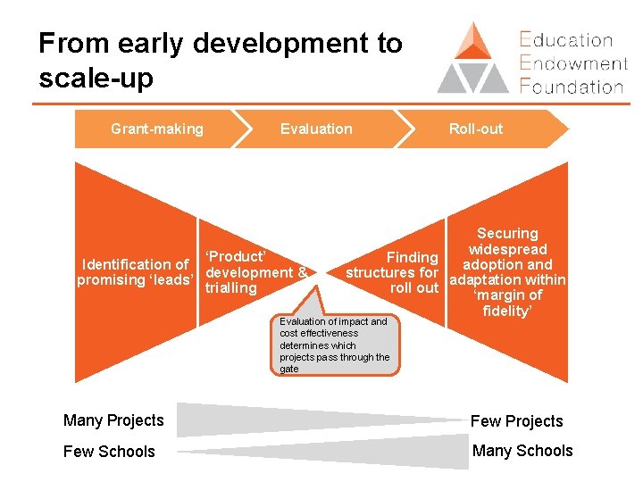 From early development to scale-up Grant-making Evaluation ‘Product’ Identification of development & promising ‘leads’