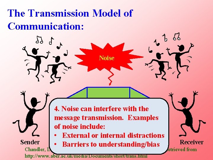 The Transmission Model of Communication: Noise Sender Channel Decoding 4. Encoding Noise can interfere