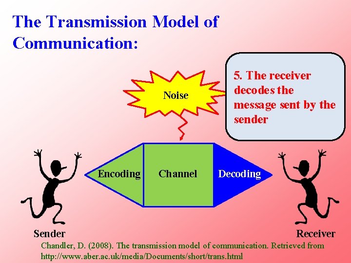 The Transmission Model of Communication: Noise Encoding Sender Channel 5. The receiver decodes the