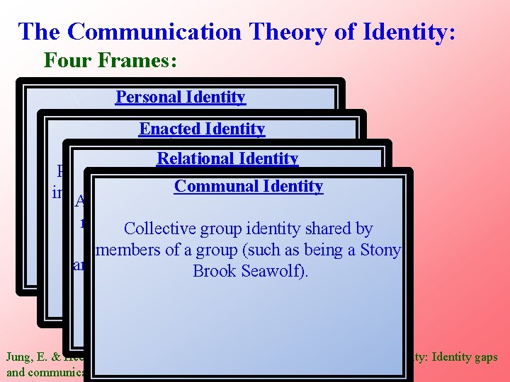 The Communication Theory of Identity: Four Frames: Personal Identity Enacted Identity A person’s self-concept