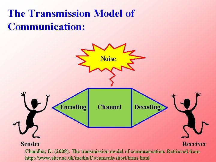 The Transmission Model of Communication: Noise Encoding Sender Channel Decoding Receiver Chandler, D. (2008).