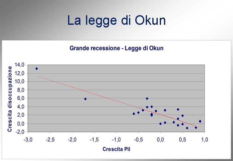 La legge di Okun 