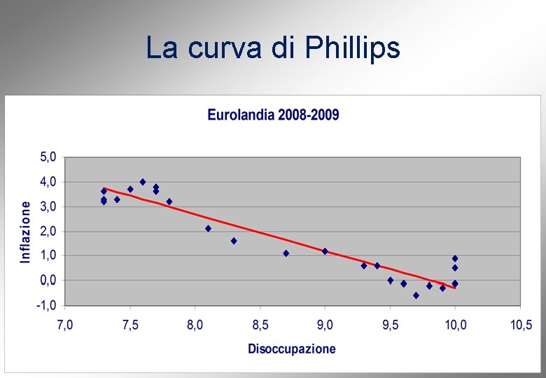 La curva di Phillips 