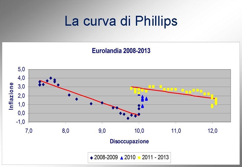 La curva di Phillips 