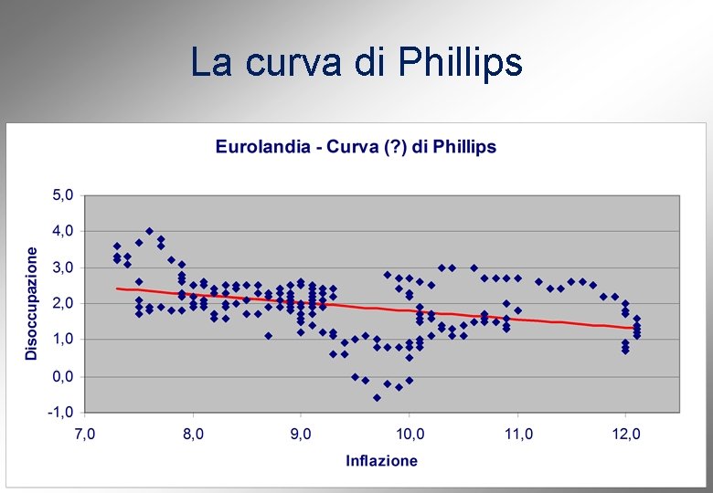 La curva di Phillips 