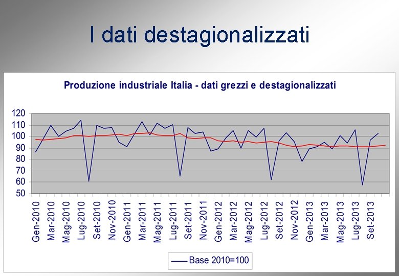 I dati destagionalizzati 