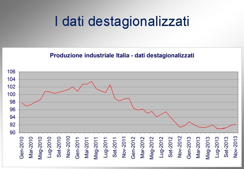 I dati destagionalizzati 