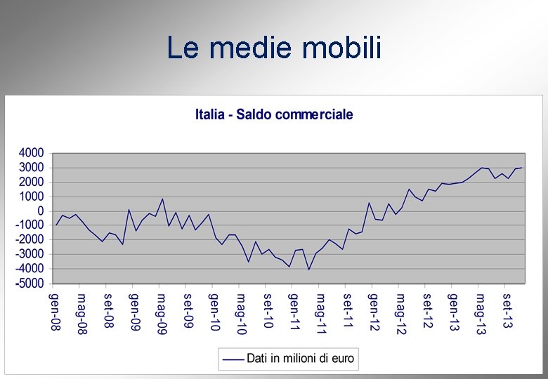 Le medie mobili 