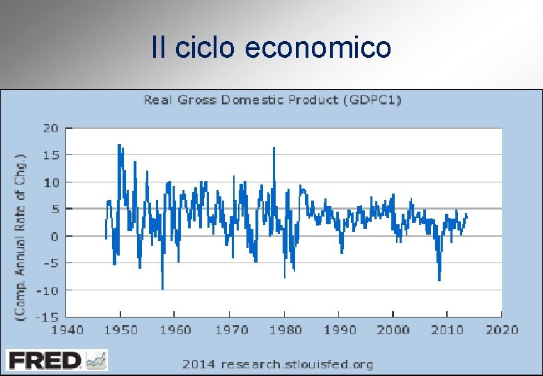 Il ciclo economico 