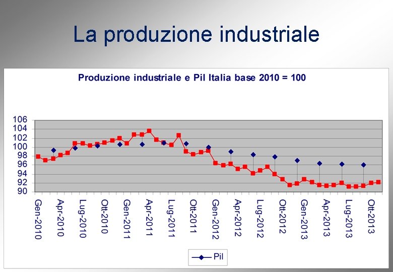 La produzione industriale 