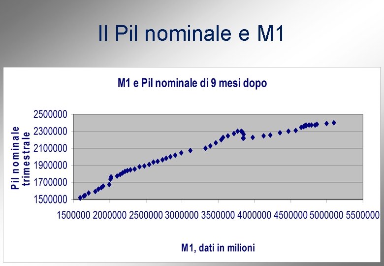 Il Pil nominale e M 1 