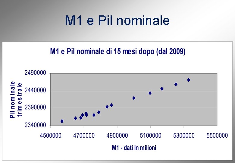 M 1 e Pil nominale 