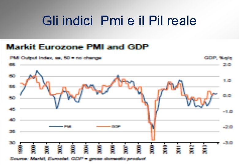 Gli indici Pmi e il Pil reale 