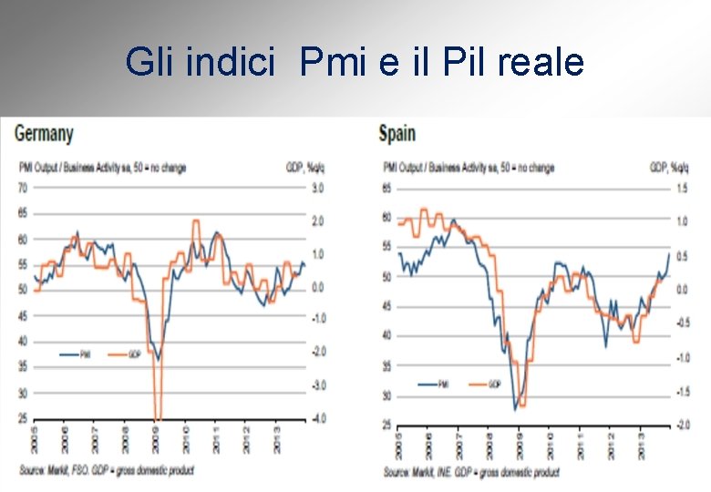 Gli indici Pmi e il Pil reale 